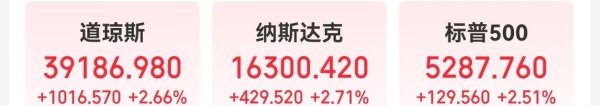 配资114 特朗普改口：无意解雇鲍威尔，但应该降息！道指涨超1000点！黄金开盘跌超2%，美元指数涨近100点