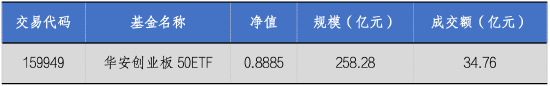 股票配资资讯平台 华安基金：流动性释放提振风偏，上周创业板50指数涨4.13%
